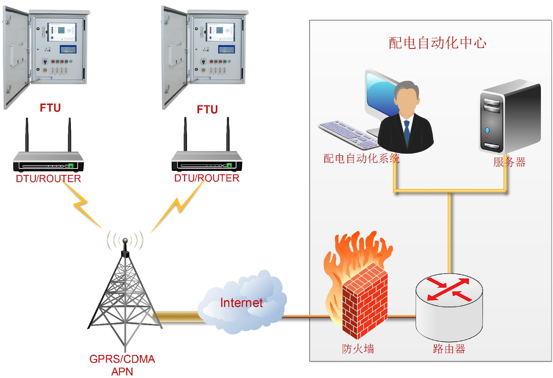 配电自动化方案.png