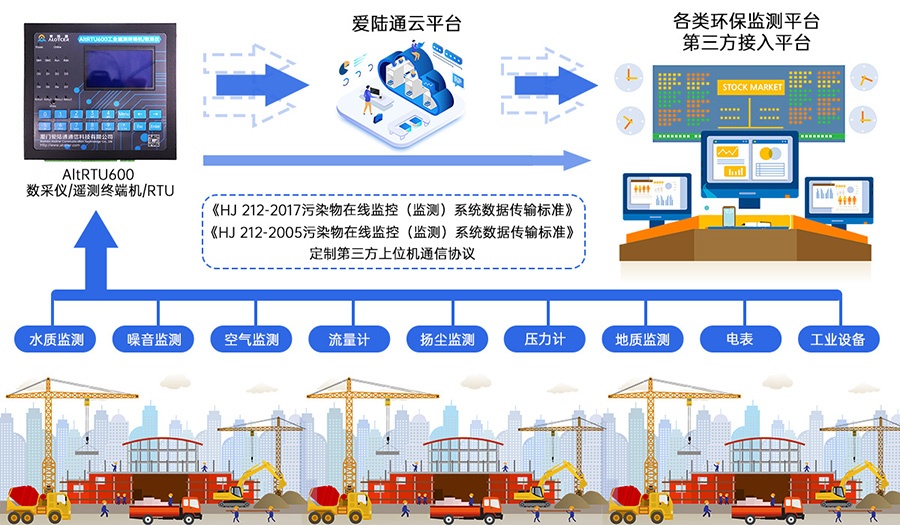 5G环境噪声监测遥测终端机RTU